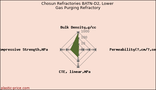 Chosun Refractories BATN-D2, Lower Gas Purging Refractory