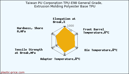 Taiwan PU Corporation TPU-E98 General Grade, Extrusion Molding Polyester Base TPU