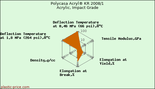 Polycasa Acryl® KR 2008/1 Acrylic, Impact Grade