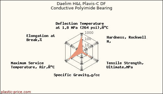 Daelim H&L Plavis-C DF Conductive Polyimide Bearing