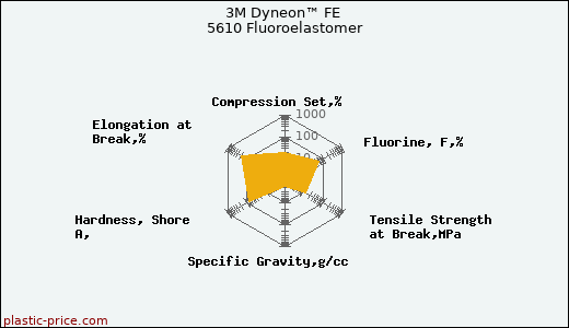 3M Dyneon™ FE 5610 Fluoroelastomer