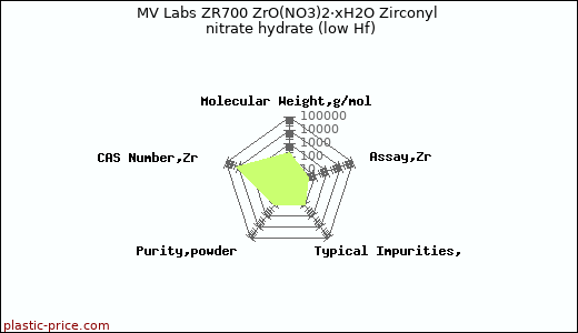 MV Labs ZR700 ZrO(NO3)2·xH2O Zirconyl nitrate hydrate (low Hf)