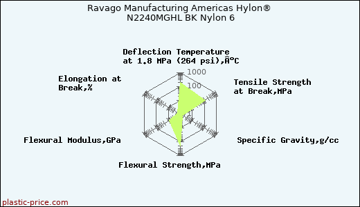 Ravago Manufacturing Americas Hylon® N2240MGHL BK Nylon 6