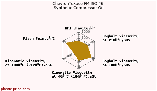 ChevronTexaco FM ISO 46 Synthetic Compressor Oil