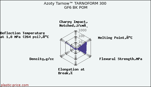 Azoty Tarnow™ TARNOFORM 300 GF6 BK POM