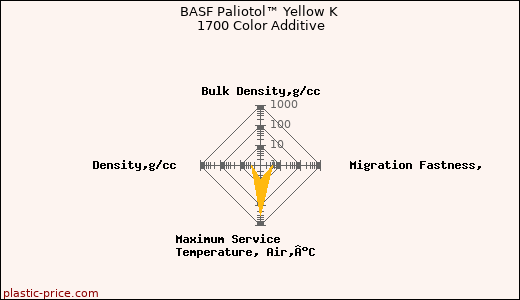BASF Paliotol™ Yellow K 1700 Color Additive