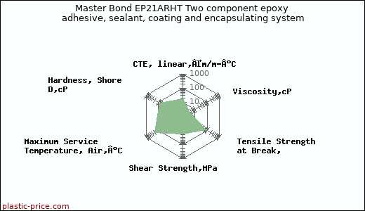 Master Bond EP21ARHT Two component epoxy adhesive, sealant, coating and encapsulating system