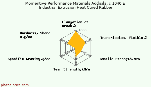Momentive Performance Materials Addisilâ„¢ 1040 E Industrial Extrusion Heat Cured Rubber