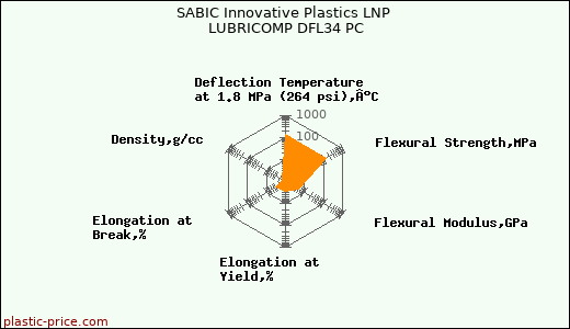 SABIC Innovative Plastics LNP LUBRICOMP DFL34 PC