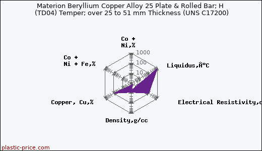 Materion Beryllium Copper Alloy 25 Plate & Rolled Bar; H (TD04) Temper; over 25 to 51 mm Thickness (UNS C17200)