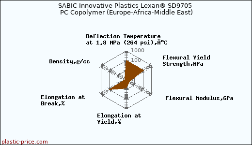 SABIC Innovative Plastics Lexan® SD9705 PC Copolymer (Europe-Africa-Middle East)