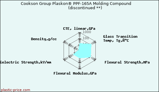 Cookson Group Plaskon® PPF-165A Molding Compound               (discontinued **)