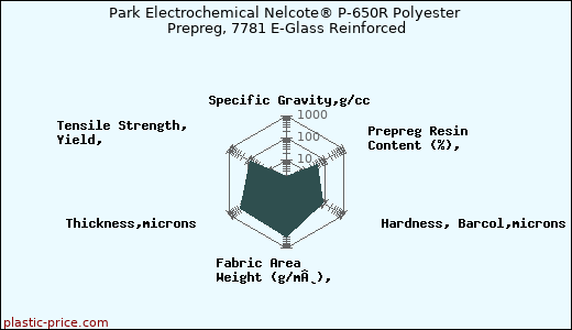 Park Electrochemical Nelcote® P-650R Polyester Prepreg, 7781 E-Glass Reinforced