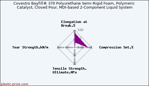 Covestro Bayfill® 370 Polyurethane Semi-Rigid Foam, Polymeric Catalyst, Closed Pour, MDI-based 2-Component Liquid System