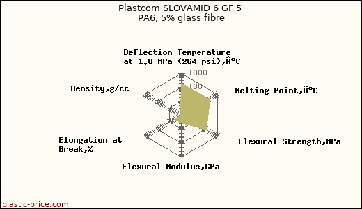 Plastcom SLOVAMID 6 GF 5 PA6, 5% glass fibre