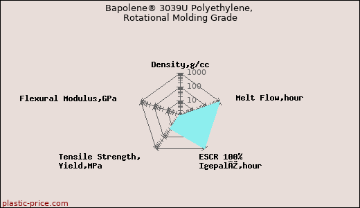 Bapolene® 3039U Polyethylene, Rotational Molding Grade