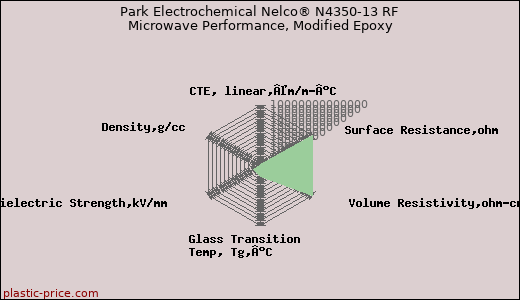 Park Electrochemical Nelco® N4350-13 RF Microwave Performance, Modified Epoxy