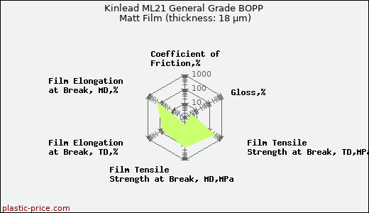 Kinlead ML21 General Grade BOPP Matt Film (thickness: 18 µm)