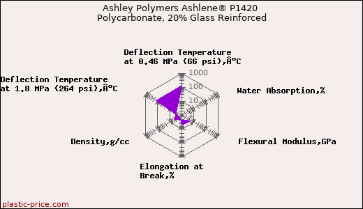 Ashley Polymers Ashlene® P1420 Polycarbonate, 20% Glass Reinforced