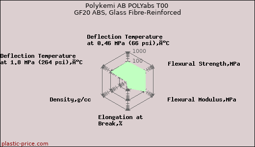 Polykemi AB POLYabs T00 GF20 ABS, Glass Fibre-Reinforced