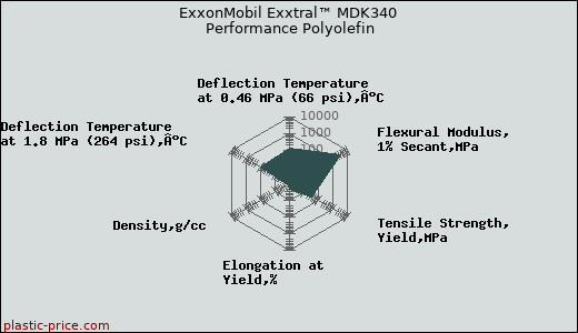 ExxonMobil Exxtral™ MDK340 Performance Polyolefin