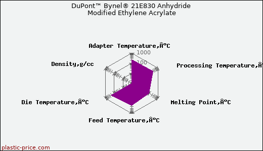 DuPont™ Bynel® 21E830 Anhydride Modified Ethylene Acrylate