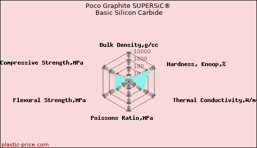 Poco Graphite SUPERSiC® Basic Silicon Carbide