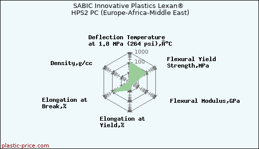 SABIC Innovative Plastics Lexan® HPS2 PC (Europe-Africa-Middle East)