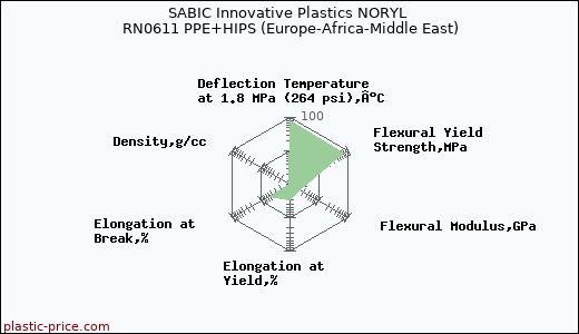 SABIC Innovative Plastics NORYL RN0611 PPE+HIPS (Europe-Africa-Middle East)
