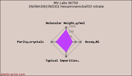 MV Labs NI750 {Ni(NH3)6}(NO3)2 Hexaminenickel(II) nitrate