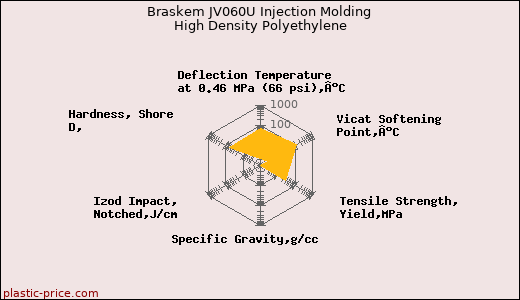 Braskem JV060U Injection Molding High Density Polyethylene