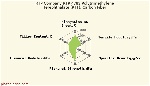 RTP Company RTP 4783 Polytrimethylene Terephthalate (PTT), Carbon Fiber