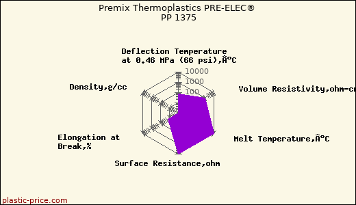 Premix Thermoplastics PRE-ELEC® PP 1375