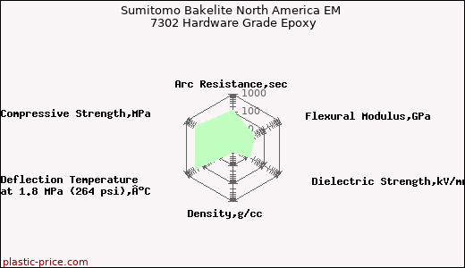Sumitomo Bakelite North America EM 7302 Hardware Grade Epoxy
