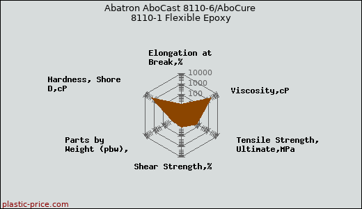 Abatron AboCast 8110-6/AboCure 8110-1 Flexible Epoxy