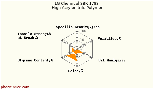 LG Chemical SBR 1783 High Acrylonitrile Polymer