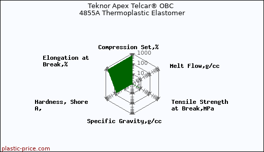 Teknor Apex Telcar® OBC 4855A Thermoplastic Elastomer