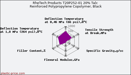 RheTech Products T20P252-01 20% Talc Reinforced Polypropylene Copolymer, Black