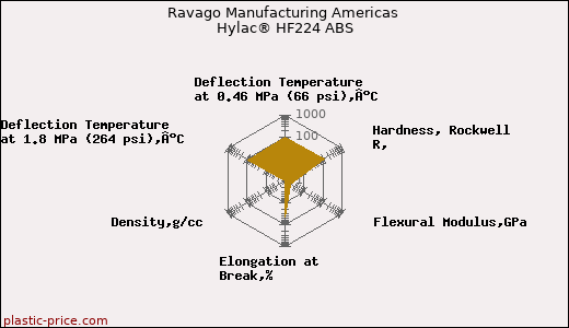 Ravago Manufacturing Americas Hylac® HF224 ABS