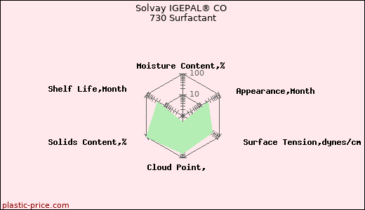 Solvay IGEPAL® CO 730 Surfactant