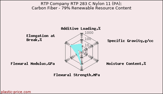 RTP Company RTP 283 C Nylon 11 (PA); Carbon Fiber - 79% Renewable Resource Content