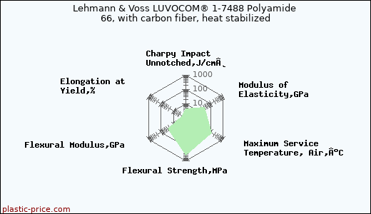 Lehmann & Voss LUVOCOM® 1-7488 Polyamide 66, with carbon fiber, heat stabilized