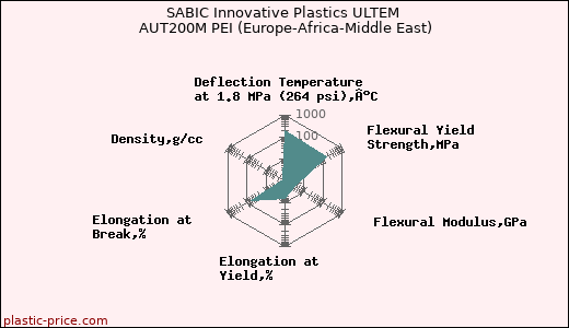 SABIC Innovative Plastics ULTEM AUT200M PEI (Europe-Africa-Middle East)