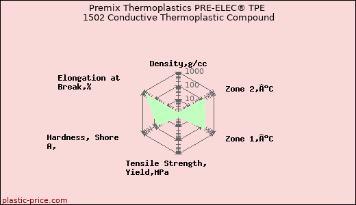 Premix Thermoplastics PRE-ELEC® TPE 1502 Conductive Thermoplastic Compound