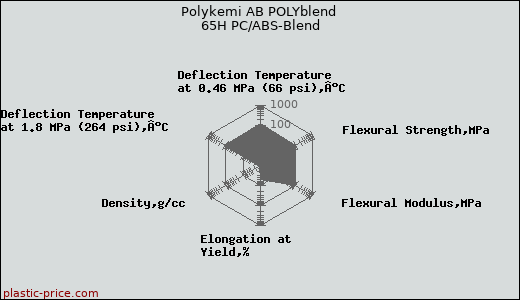 Polykemi AB POLYblend 65H PC/ABS-Blend