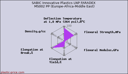 SABIC Innovative Plastics LNP FARADEX MS002 PP (Europe-Africa-Middle East)