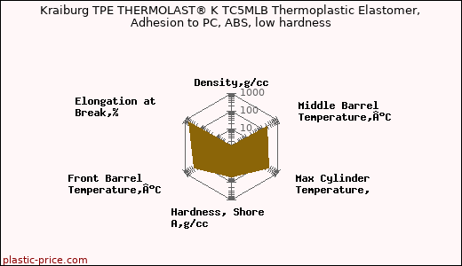 Kraiburg TPE THERMOLAST® K TC5MLB Thermoplastic Elastomer, Adhesion to PC, ABS, low hardness