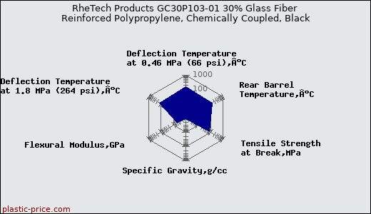 RheTech Products GC30P103-01 30% Glass Fiber Reinforced Polypropylene, Chemically Coupled, Black