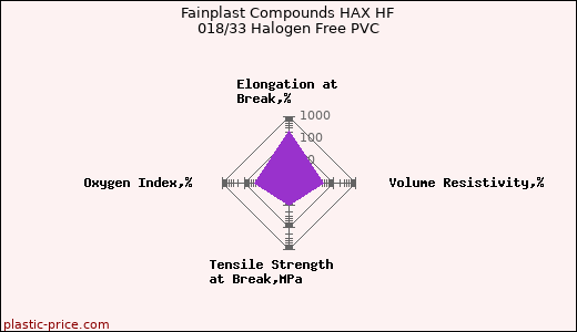 Fainplast Compounds HAX HF 018/33 Halogen Free PVC