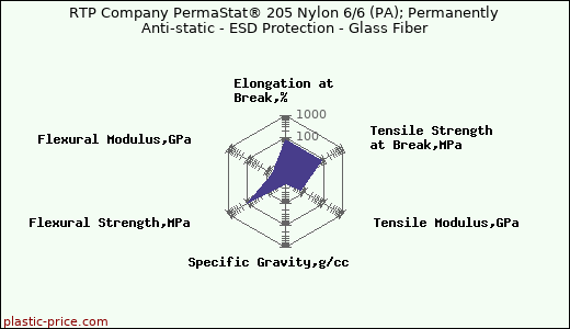RTP Company PermaStat® 205 Nylon 6/6 (PA); Permanently Anti-static - ESD Protection - Glass Fiber